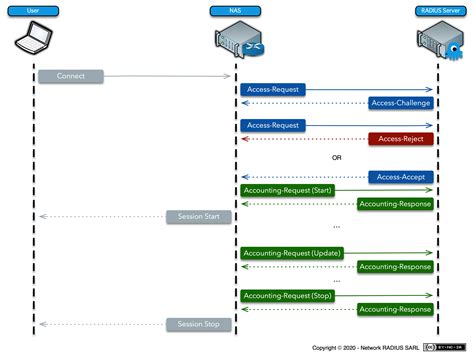 what process does a radius server use to authenticate users