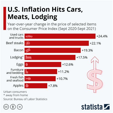 what products are most affected by inflation