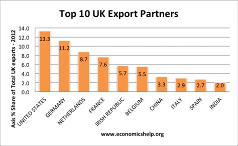What Products Does England Export