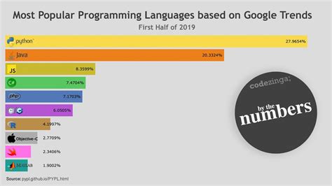 what programming language does google use