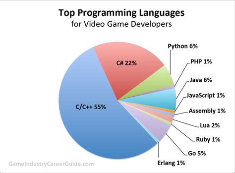 what programming language is used for games