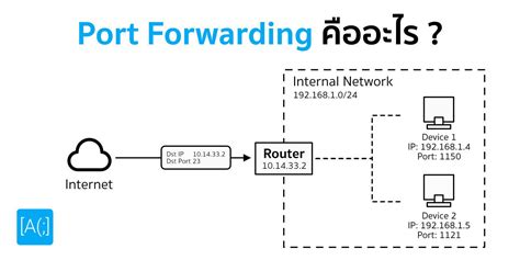 what protocol to use for port forwarding