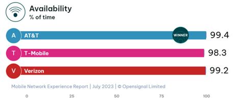 what provider has the best coverage