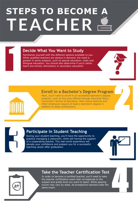 what qualifications do you need to study teaching