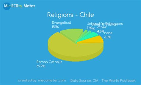 what religion does chile follow