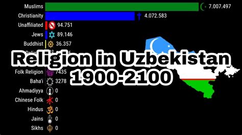 what religion prevails in uzbekistan