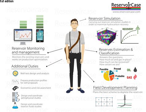 What Reservoir Engineer Does