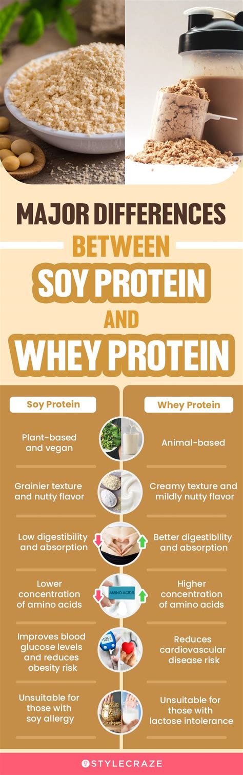 What S Wrong With Soy Protein Isolate