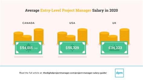 what salary do project managers make