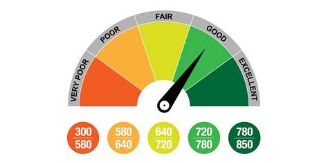what score is considered a good credit score