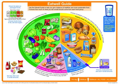 what section of the eatwell guide is flour in