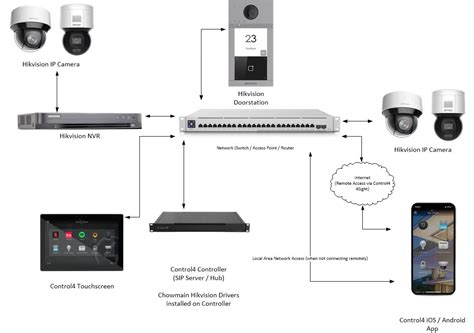 What Security System Works With Control4