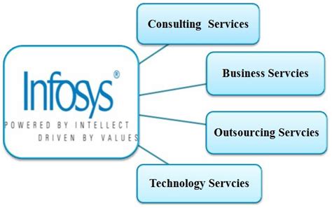 what services does infosys provide
