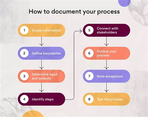 what should a process document include