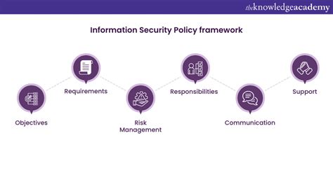 what should be included in a security policy