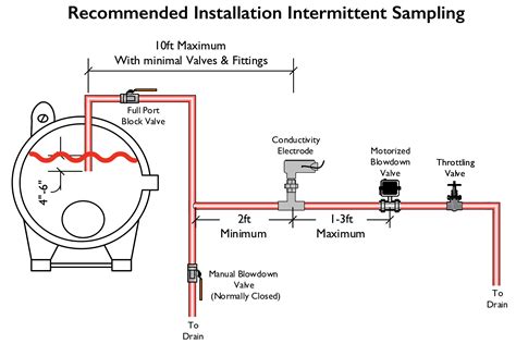What Should Boiler Conductivity Be