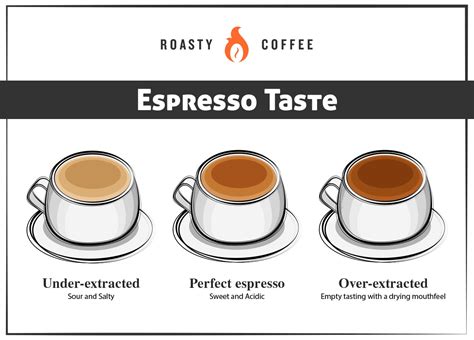 What Should Espresso Taste Like