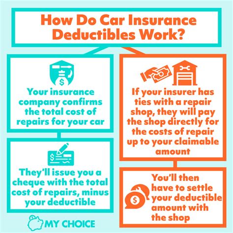 what should my car insurance deductible be