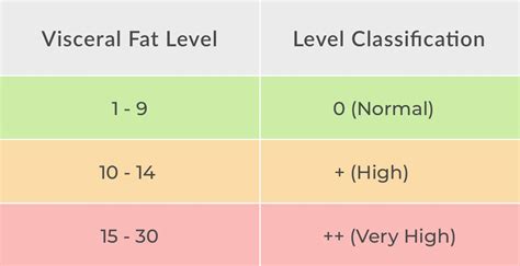 what should my visceral fat index be