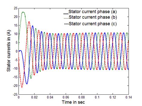 What Should Stator Voltage Be