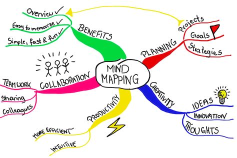 what should the structure of a mind map include