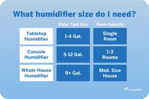 What Size Humidifier For Master Bedroom