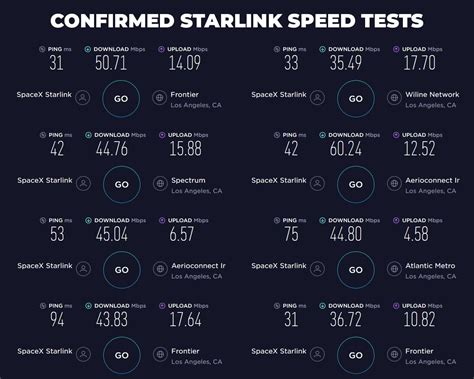 what speeds should i get with starlink