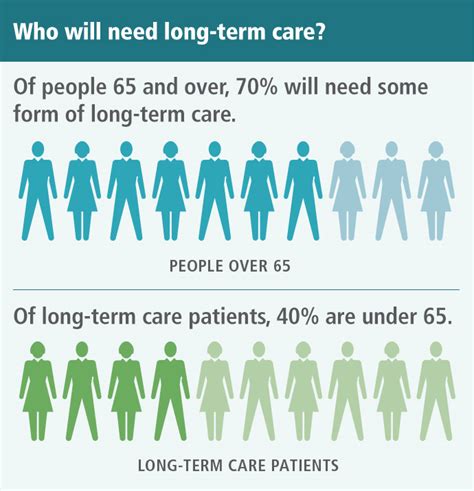 what states require long term care insurance