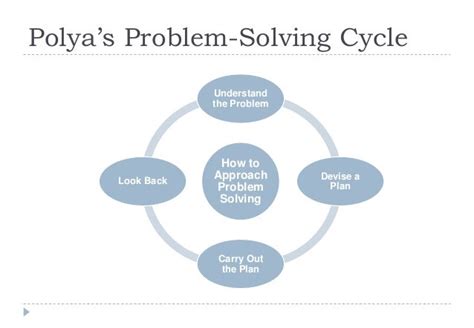 what step in polya's problem-solving principles relates to communication and analysis