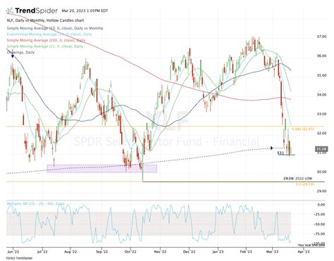 what stocks are in the xlf etf