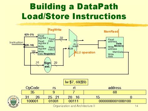 What Store Instructions And Data