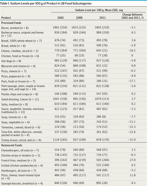 What Supplements Lower Sodium Levels