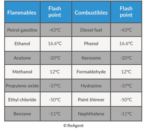 What Temp Does Gas Combust