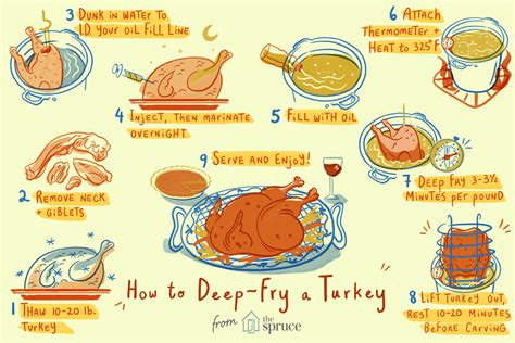 What Temperature Deep Fry Turkey