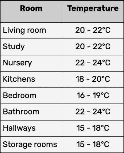 What Temperature For Underfloor Heating