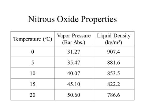 What Temperature Is Nitrous Oxide