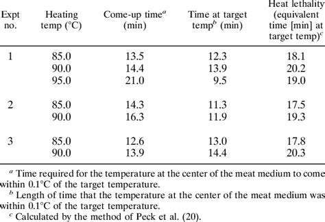 what temperature kills botulism in food