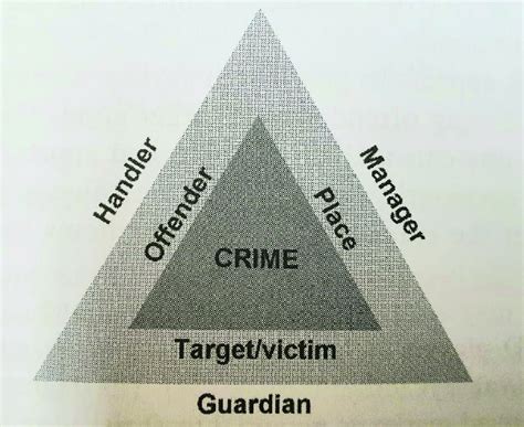 what theory is represented by the crime triangle