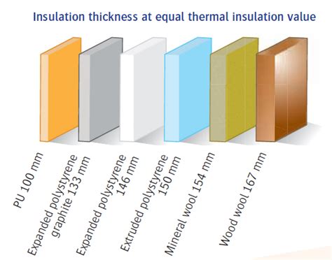 What Thickness Does Insulation Come In