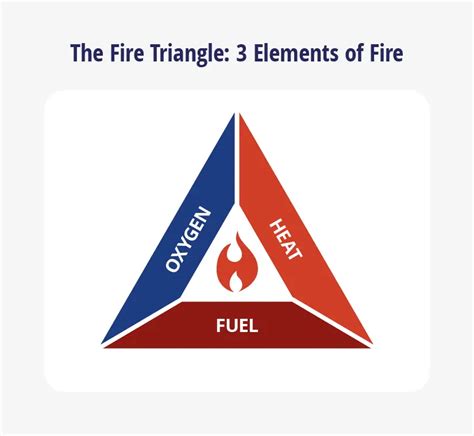 what three factors/elements are required for a fire to start