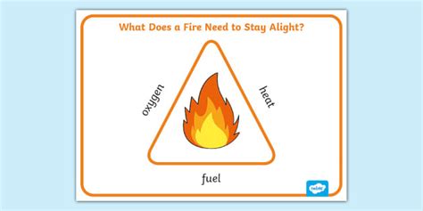 what three things does a fire need to keep burning