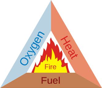 what three things does a fire need to start and burn