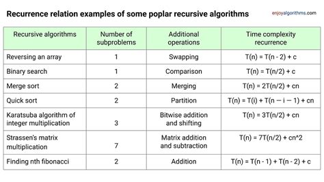 what time complexity is recursion