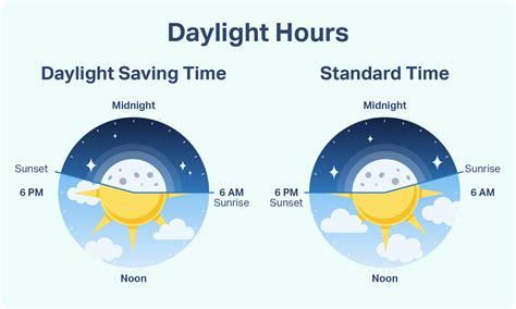 what time do it get daylight