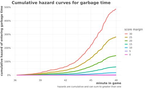 What Time Does Garbage Collection Start
