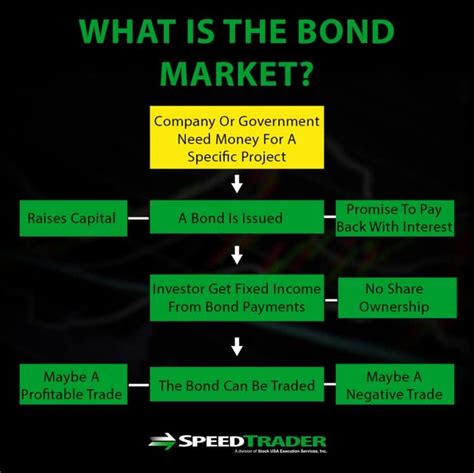 what time does the bond market close