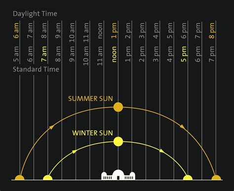 what time does the sunset in ca in may