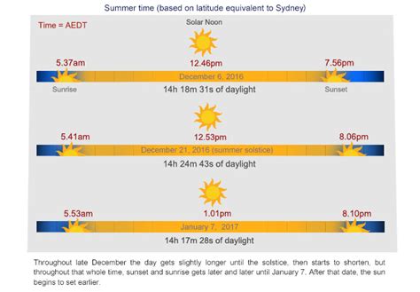 what time does the sunset when the time changes