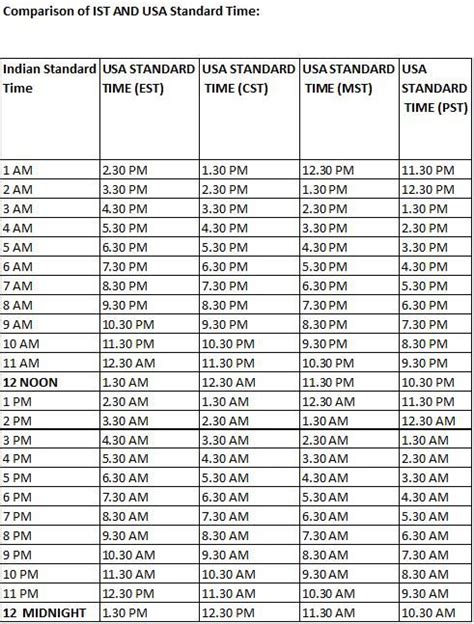 what time is 10pm ist in mst