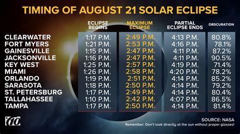 what time is the solar eclipse 2024 florida